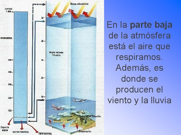 En la parte baja de la atmósfera está el aire que respiramos. Además, es