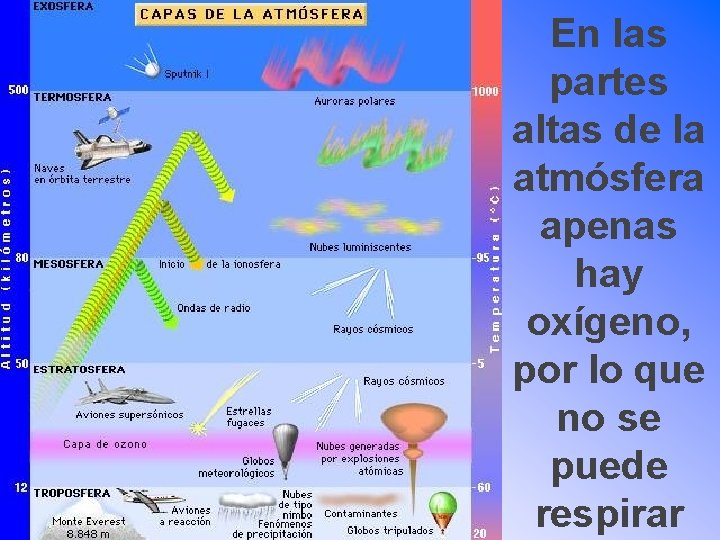 En las partes altas de la atmósfera apenas hay oxígeno, por lo que no