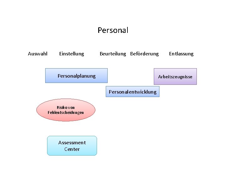 Personal Auswahl Einstellung Beurteilung Beförderung Personalplanung Arbeitszeugnisse Personalentwicklung Risiko von Fehlentscheidungen Assessment Center Entlassung