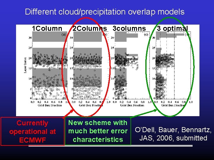 Different cloud/precipitation overlap models 1 Column Currently operational at ECMWF 2 Columns 3 columns