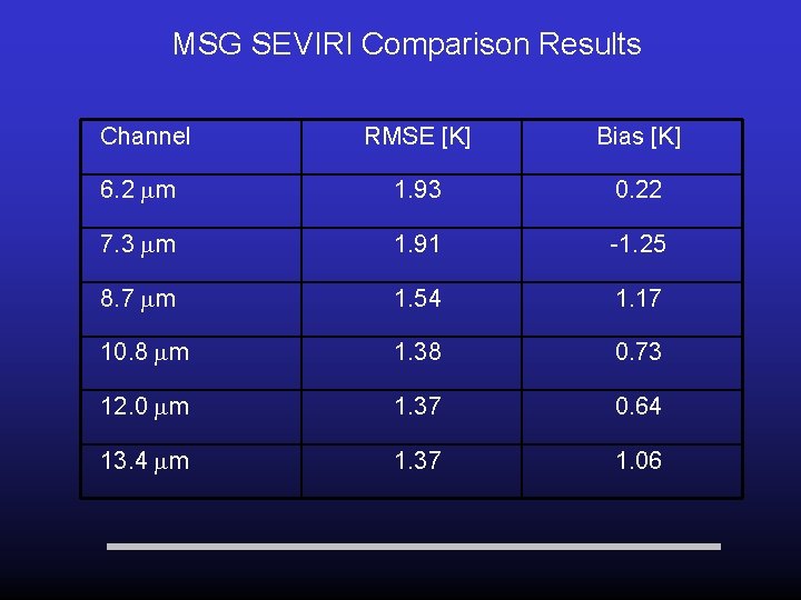 MSG SEVIRI Comparison Results Channel RMSE [K] Bias [K] 6. 2 m 1. 93