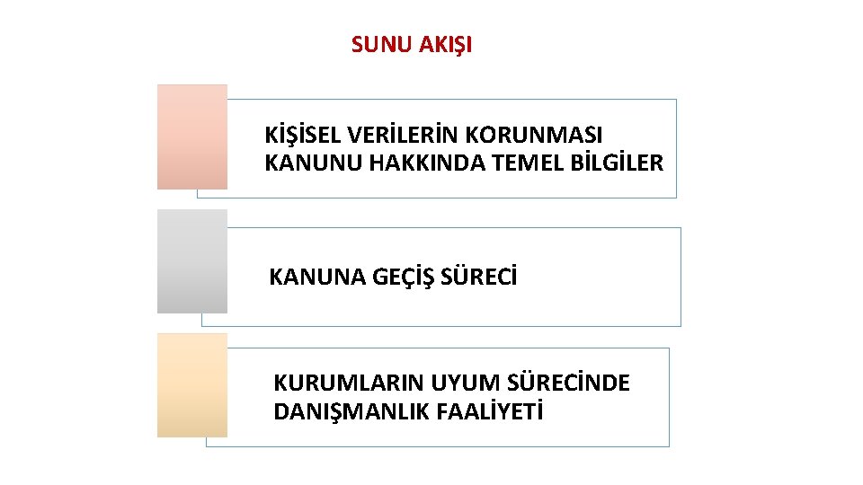 SUNU AKIŞI KİŞİSEL VERİLERİN KORUNMASI KANUNU HAKKINDA TEMEL BİLGİLER KANUNA GEÇİŞ SÜRECİ KURUMLARIN UYUM