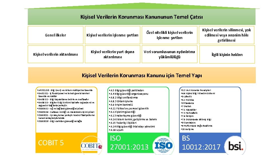 Kişisel Verilerin Korunması Kanununun Temel Çatısı Genel ilkeler Kişisel verilerin işlenme şartları Özel nitelikli