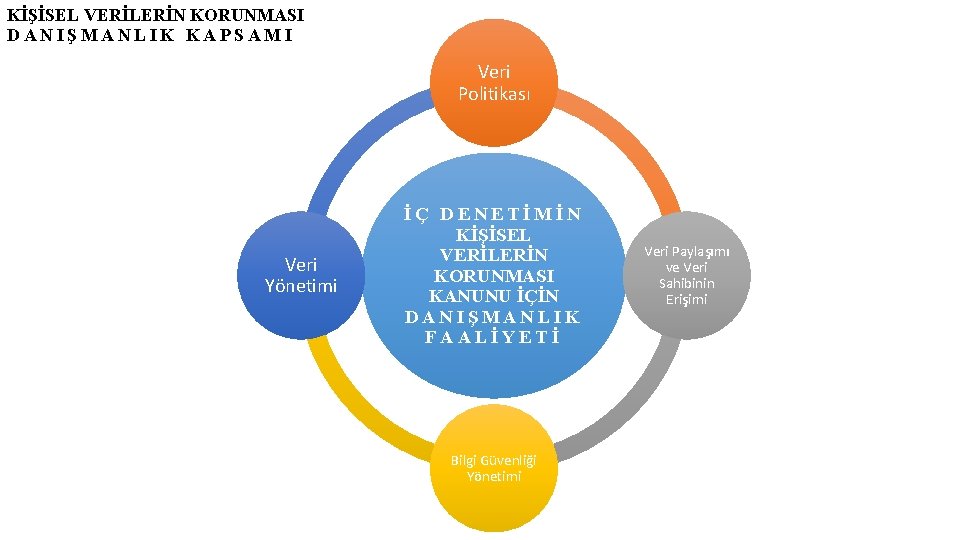 KİŞİSEL VERİLERİN KORUNMASI DANIŞMANLIK KAPSAMI Veri Politikası Veri Yönetimi İÇ DENETİMİN KİŞİSEL VERİLERİN KORUNMASI