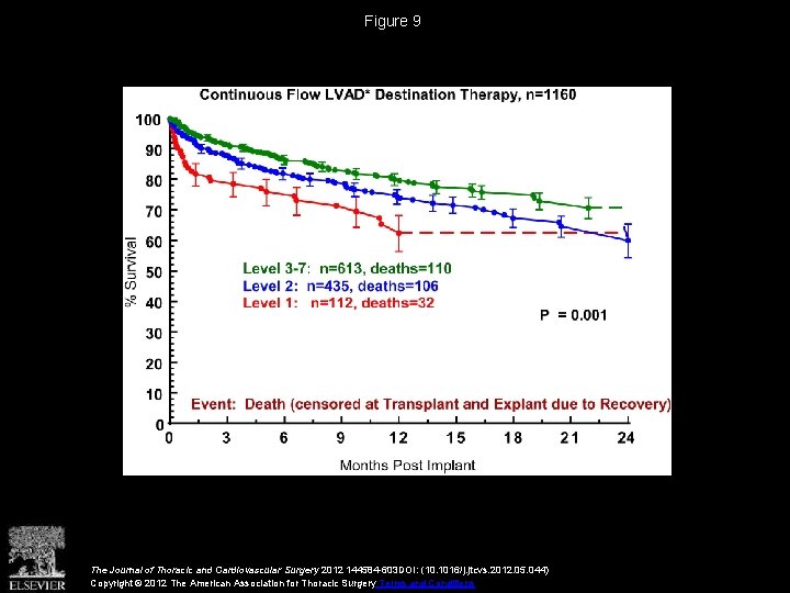 Figure 9 The Journal of Thoracic and Cardiovascular Surgery 2012 144584 -603 DOI: (10.