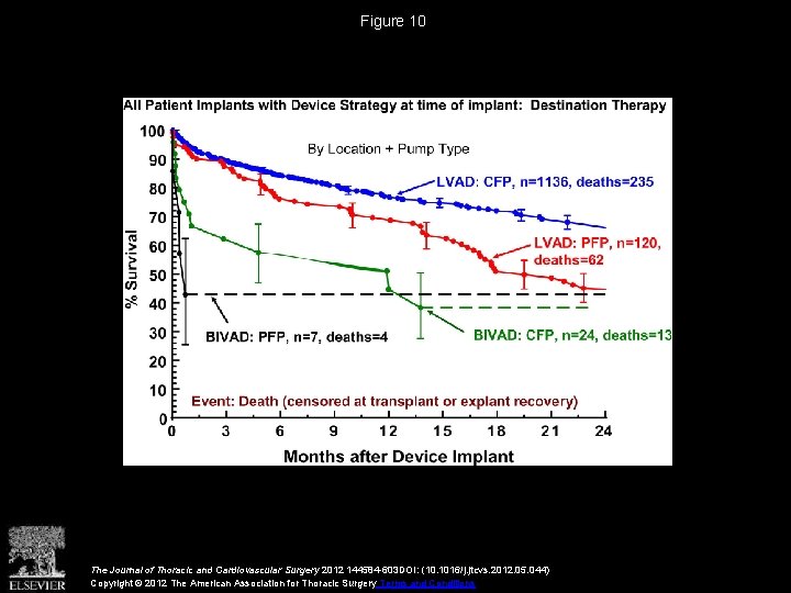 Figure 10 The Journal of Thoracic and Cardiovascular Surgery 2012 144584 -603 DOI: (10.