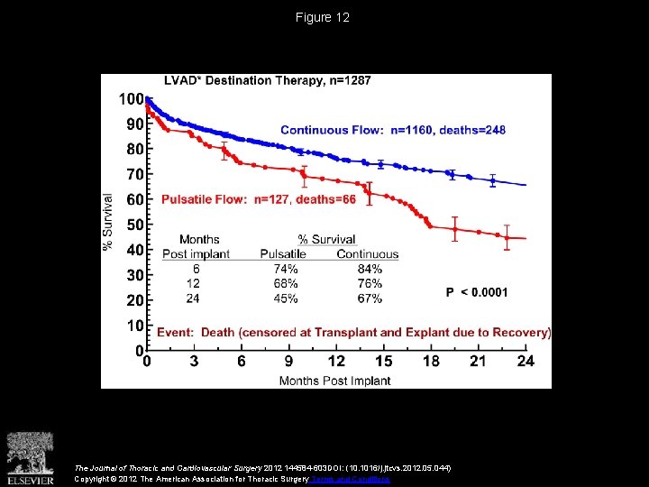 Figure 12 The Journal of Thoracic and Cardiovascular Surgery 2012 144584 -603 DOI: (10.