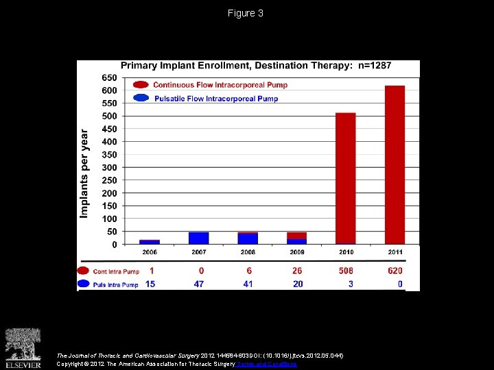 Figure 3 The Journal of Thoracic and Cardiovascular Surgery 2012 144584 -603 DOI: (10.