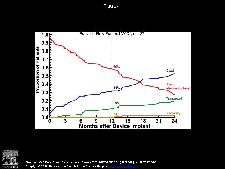 Figure 4 The Journal of Thoracic and Cardiovascular Surgery 2012 144584 -603 DOI: (10.