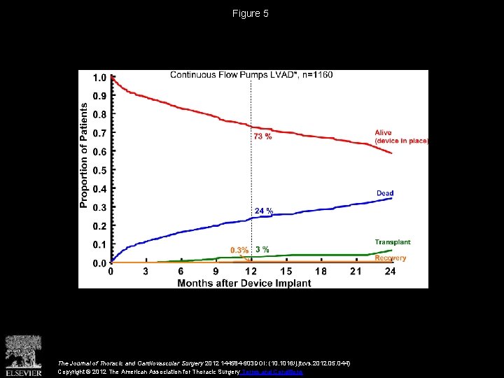 Figure 5 The Journal of Thoracic and Cardiovascular Surgery 2012 144584 -603 DOI: (10.