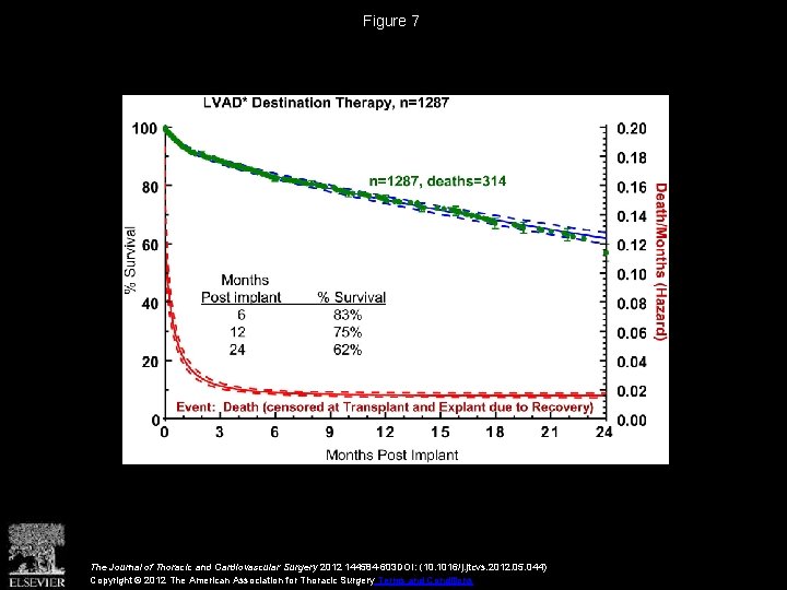 Figure 7 The Journal of Thoracic and Cardiovascular Surgery 2012 144584 -603 DOI: (10.