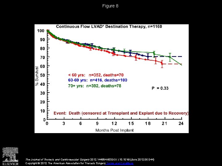 Figure 8 The Journal of Thoracic and Cardiovascular Surgery 2012 144584 -603 DOI: (10.