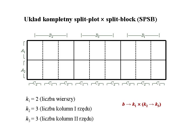 Układ kompletny split-plot split-block (SPSB) B 2 B 3 B 1 A 1 A