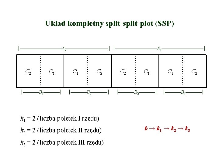 Układ kompletny split-plot (SSP) A 2 A 1 C 2 C 1 B 1