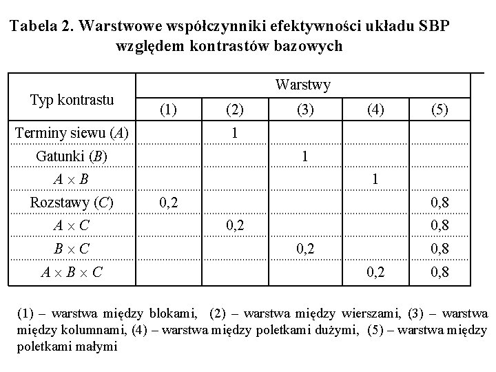 Tabela 2. Warstwowe współczynniki efektywności układu SBP względem kontrastów bazowych Typ kontrastu Warstwy (1)