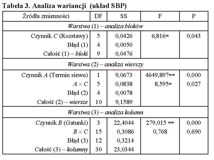 Tabela 3. Analiza wariancji (układ SBP) Źródła zmienności DF SS F P 6, 816