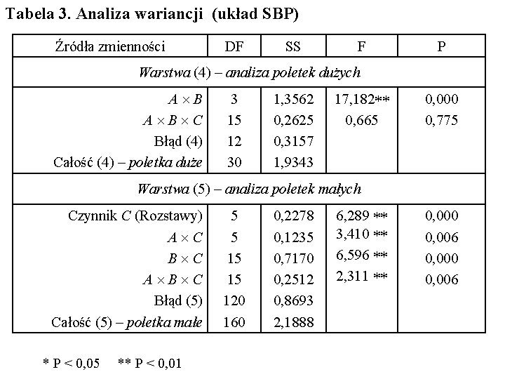 Tabela 3. Analiza wariancji (układ SBP) Źródła zmienności DF SS F P Warstwa (4)