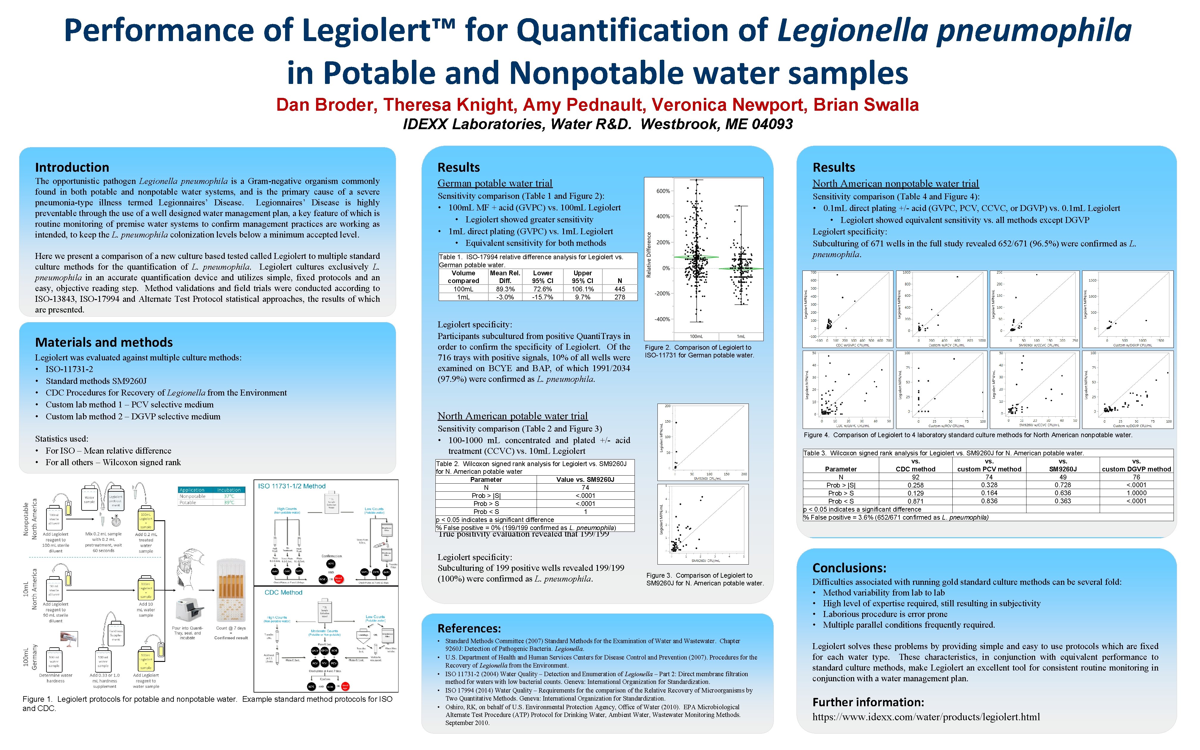 Performance of Legiolert™ for Quantification of Legionella pneumophila in Potable and Nonpotable water samples