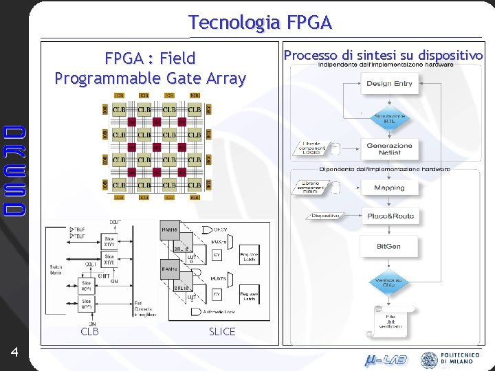 Tecnologia FPGA : Field Programmable Gate Array CLB 4 SLICE Processo di sintesi su
