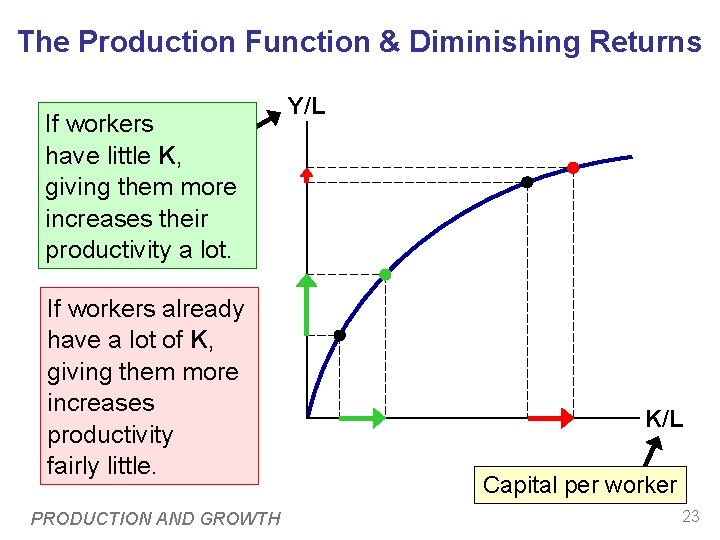 The Production Function & Diminishing Returns If workers Output per have little K, worker