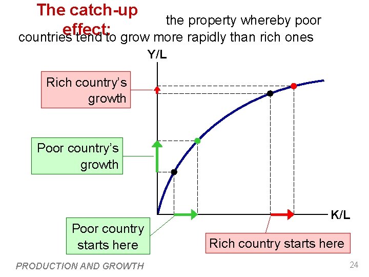 The catch-up the property whereby poor effect: countries tend to grow more rapidly than