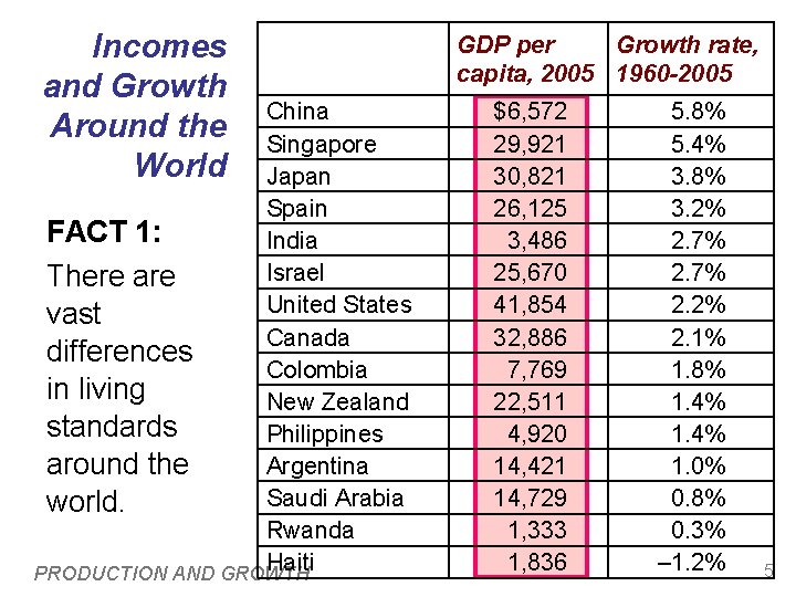 Incomes and Growth Around the World China Singapore Japan Spain FACT 1: India Israel