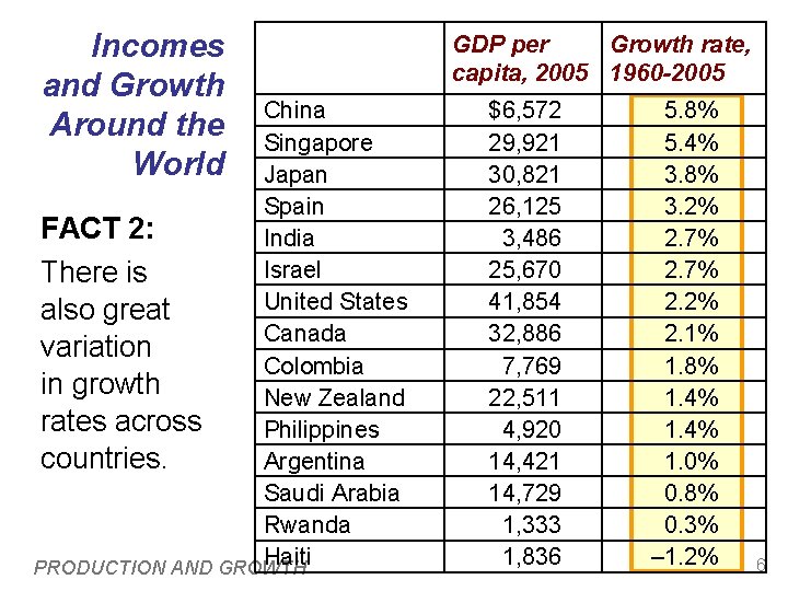 Incomes and Growth Around the World China Singapore Japan Spain FACT 2: India Israel