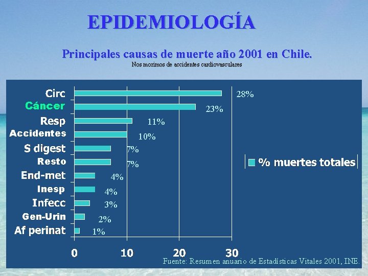 EPIDEMIOLOGÍA Principales causas de muerte año 2001 en Chile. Nos morimos de accidentes cardiovasculares