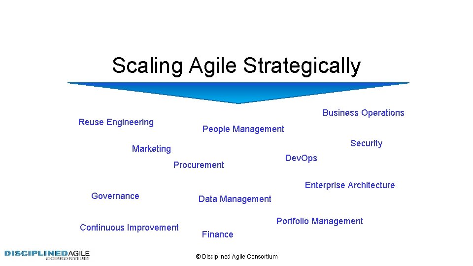 Scaling Agile Strategically Business Operations Reuse Engineering People Management Security Marketing Dev. Ops Procurement