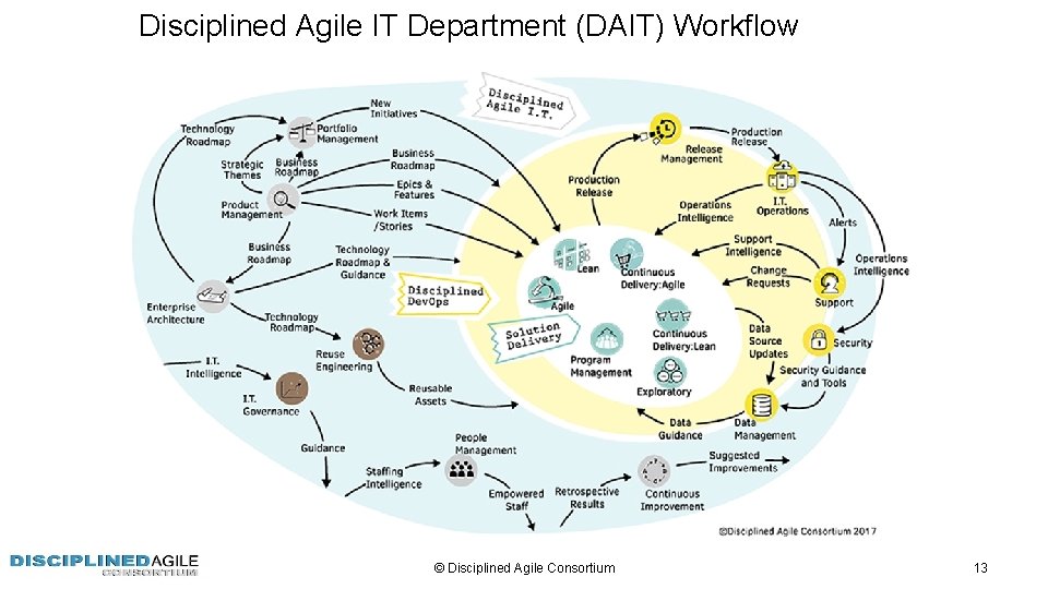 Disciplined Agile IT Department (DAIT) Workflow © Disciplined Agile Consortium 13 