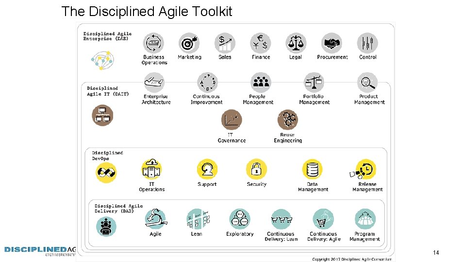 The Disciplined Agile Toolkit © Disciplined Agile Consortium 14 