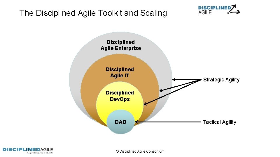 The Disciplined Agile Toolkit and Scaling Disciplined Agile Enterprise Disciplined Agile IT Strategic Agility