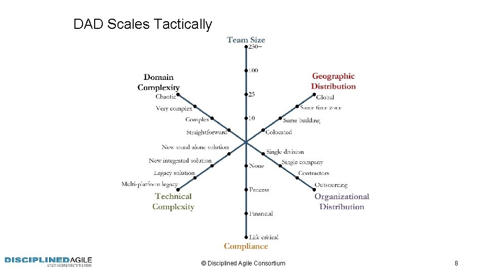 DAD Scales Tactically © Disciplined Agile Consortium 8 