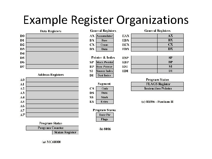 Example Register Organizations 