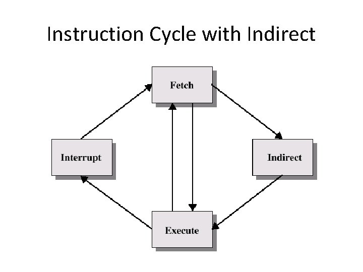 Instruction Cycle with Indirect 
