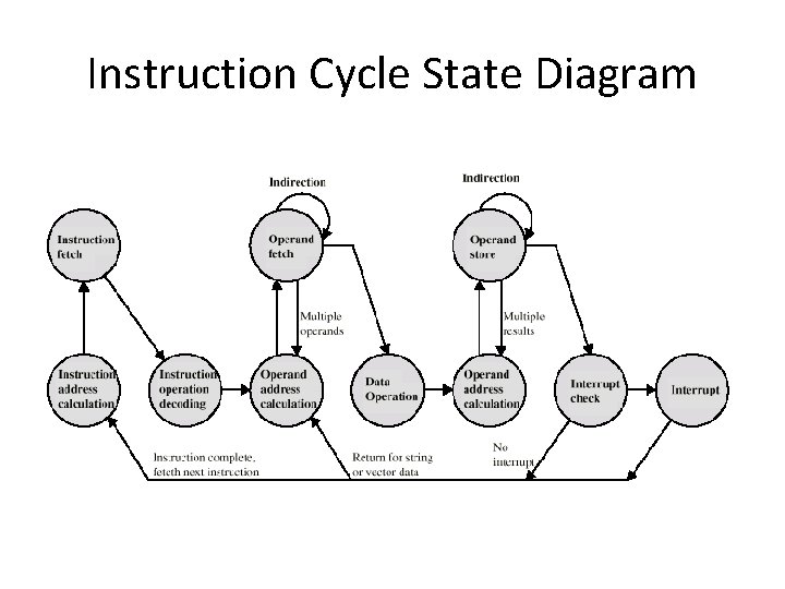 Instruction Cycle State Diagram 