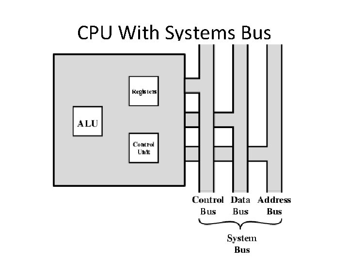 CPU With Systems Bus 