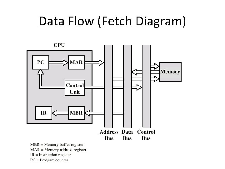 Data Flow (Fetch Diagram) 