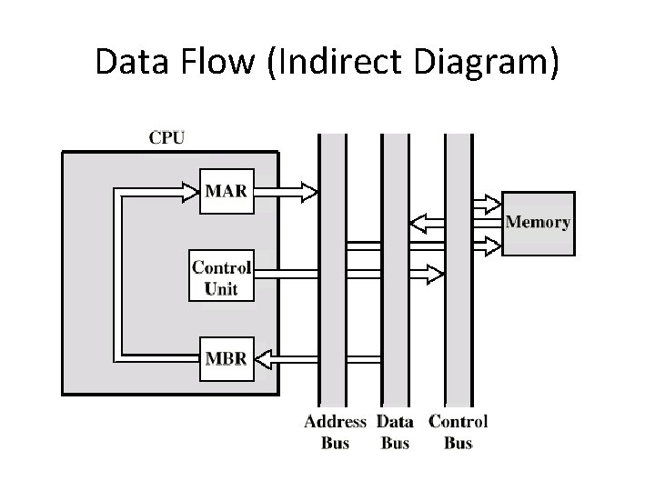 Data Flow (Indirect Diagram) 