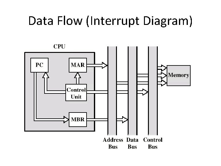 Data Flow (Interrupt Diagram) 