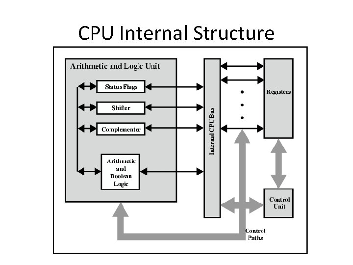 CPU Internal Structure 