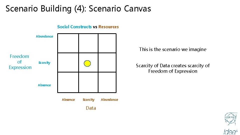 Scenario Building (4): Scenario Canvas Social Constructs vs Resources Abundance This is the scenario