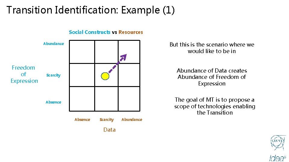 Transition Identification: Example (1) Social Constructs vs Resources But this is the scenario where