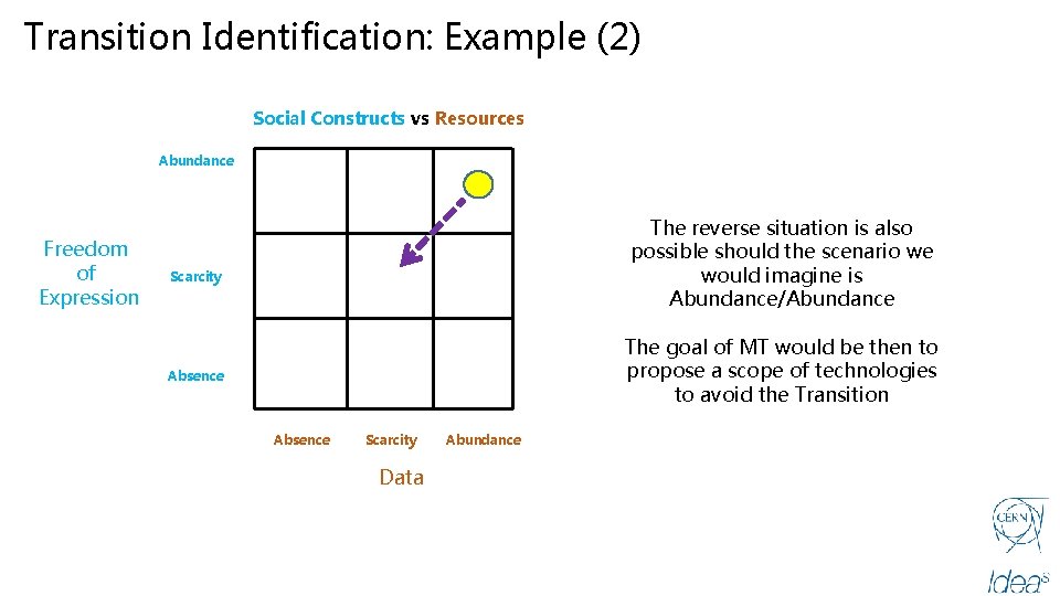 Transition Identification: Example (2) Social Constructs vs Resources Abundance Freedom of Expression The reverse