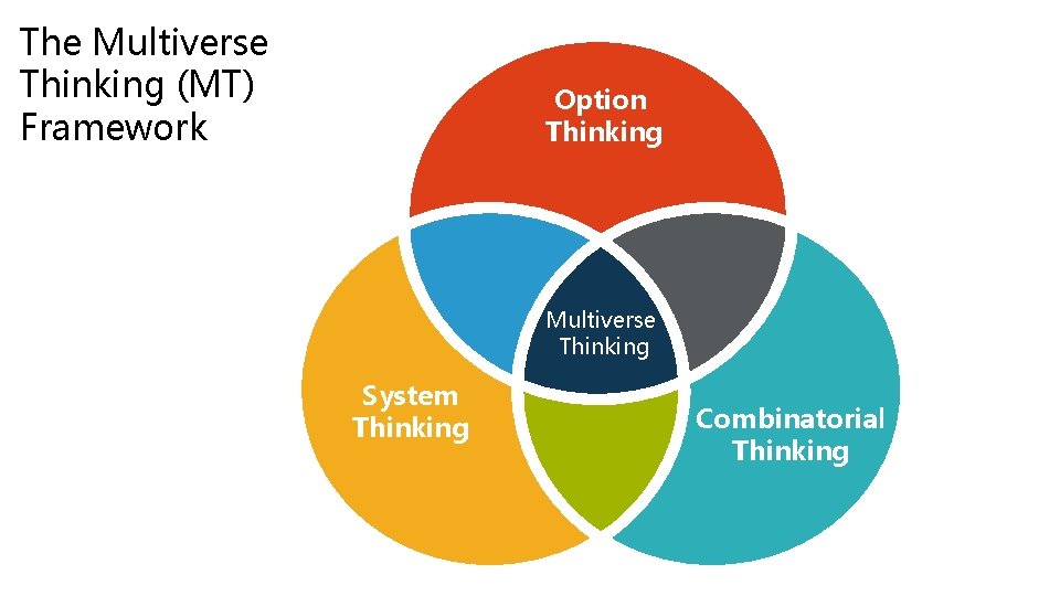 The Multiverse Thinking (MT) Framework Option Thinking Multiverse Thinking System Thinking Combinatorial Thinking 