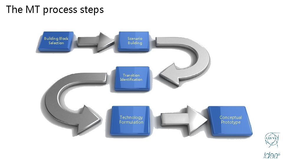 The MT process steps Building Block Selection Scenario Building Transition Identification Technology Formulation Conceptual