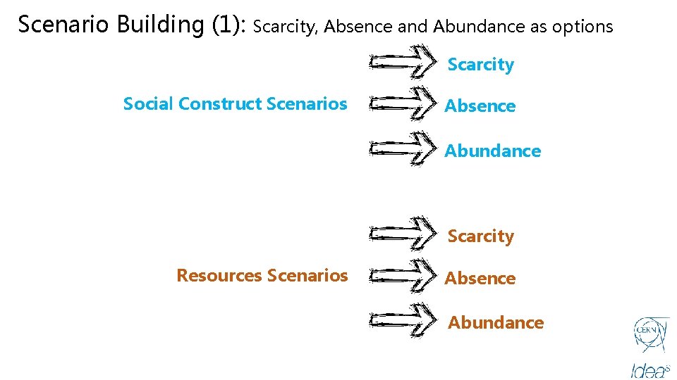 Scenario Building (1): Scarcity, Absence and Abundance as options Scarcity Social Construct Scenarios Absence