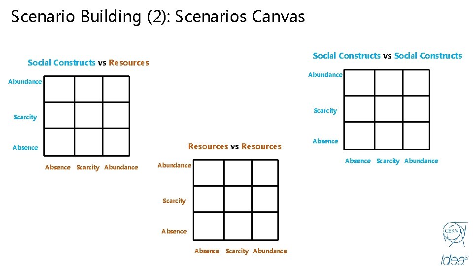 Scenario Building (2): Scenarios Canvas Social Constructs vs Resources Abundance Scarcity Resources vs Resources