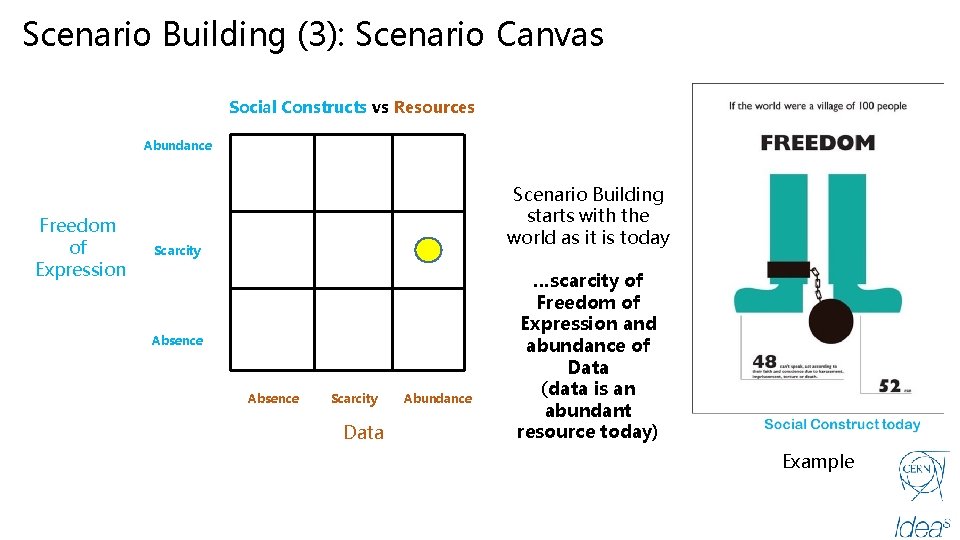 Scenario Building (3): Scenario Canvas Social Constructs vs Resources Abundance Freedom of Expression Scenario