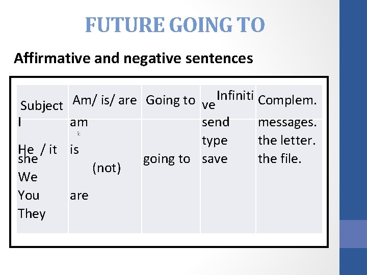 FUTURE GOING TO Affirmative and negative sentences Infiniti Complem. Am/ is/ are Going to FUTURE GOING TO Affirmative and negative sentences Infiniti Complem. Am/ is/ are Going to